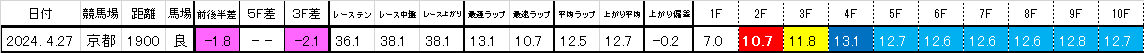 2025　ユニコーンＳ　過去ラップ一覧　簡易版